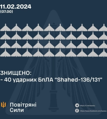 ППО вночі знищила 40 із 45 «шахедів»