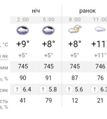 Прогноз погоды в Днепре на неделю с 12 февраля по 18 февраля
