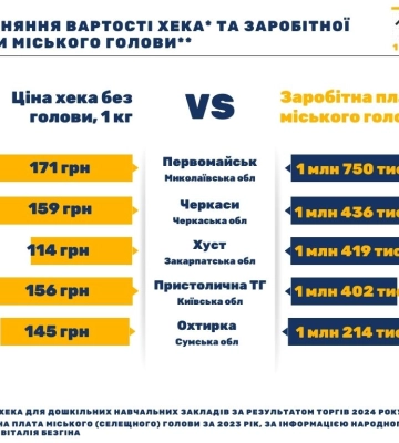 Черкаські освітяни придбали “золотий” хек, утім згодом знизили ціну