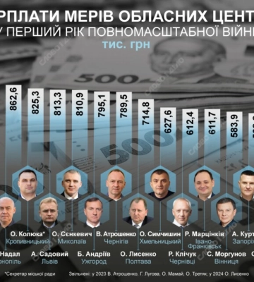 Яку зарплату мери облцентрів отримали у перший рік великої війни — інфографіка