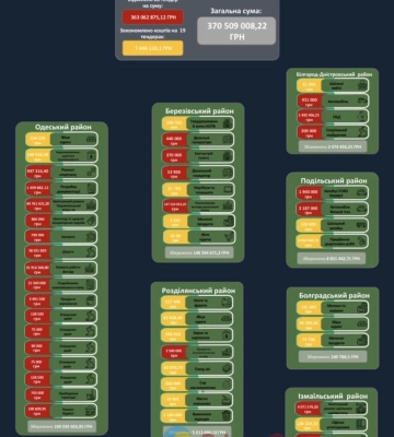 В Одеській області за чотири місяці скасували тендерів на 370 мільйонів гривень
