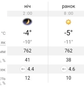 Прогноз погоды в Днепре на сегодня, 13 февраля 2024