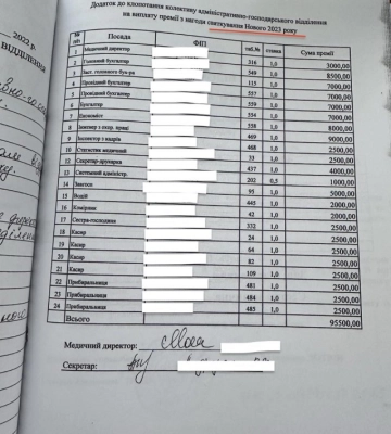 Попередня директорка Луцької стоматпоклініки отримувала величезні премії, коли працівники сиділи без зарплати