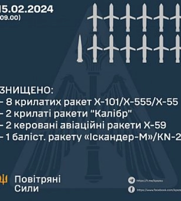 Массированная ракетная атака: уничтожено 13 ракет различных типов