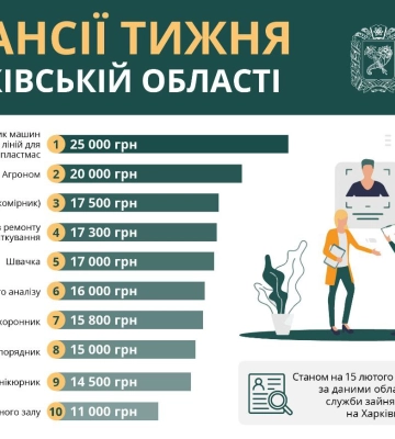 Вакансии недели в Харькове: предлагают зарплату до 25 тыс. грн