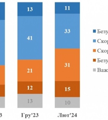 Майже половина українців критично оцінюють напрямок розвитку країни (Опитування)