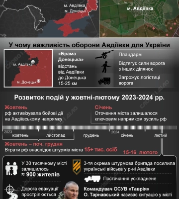 Оборона Авдеевки: что известно о ситуации на одной из самых горячих точек фронта — инфографика