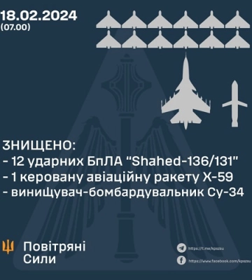Вночі та вранці Сили Оборони збили 12 «шахедів», одну керовану авіаційну ракету та літак Су-34, — КПС ЗСУ | Події