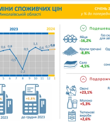 На Миколаївщині росте рівень інфляції