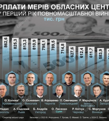 Стало известно, какая зарплата была у Куртева в первый год полномасштабной войны