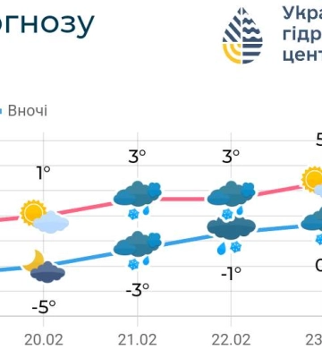 На Сумщині прогнозують поступове потепління