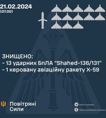 Українська ППО вночі знищила 13 &quot;шахедів&quot; та ракету Х-59