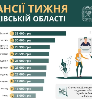 Робота в Харкові та області: ТОП-10 пропозицій тижня із зарплатою до 35 000