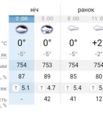 У Дніпрі буде хмарно з проясненнями: прогноз погоди на 22 лютого