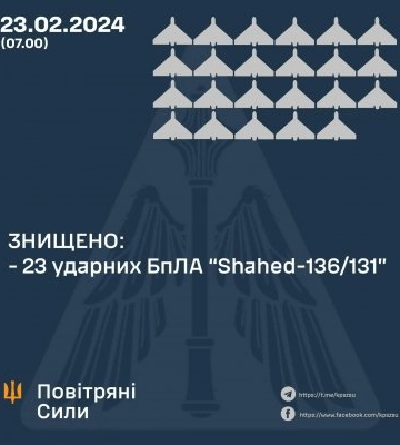 Сьогодні вночі силами ППО України було знищено 23 ударних бпла