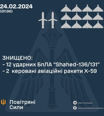 Повітряні сили за ніч знищили 12 &quot;шахедів&quot; і 2 ворожі ракети