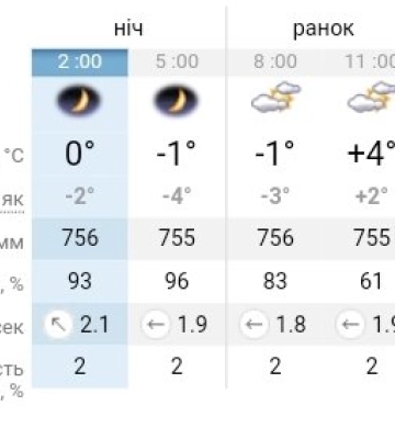 До +9 на термометрі: прогноз погоди у Дніпрі на перший день весни