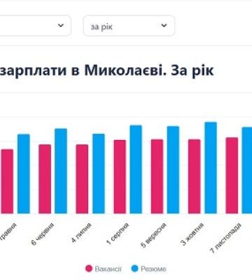 На 3000 грн піднялася за рік середня зарплата у Миколаєві, - статистика вакансій