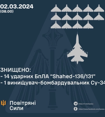 ППО збила 14 іранських безпілотників &quot;Shahed&quot; та винищувач-бомбардувальник Су-34