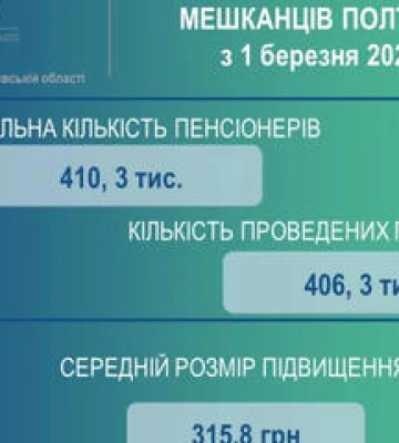 Із березня завдяки індексації підвищилися пенсії 