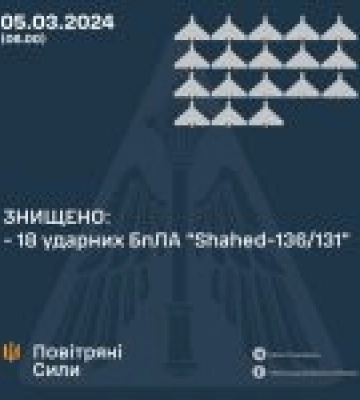 У ніч на 5 березня 2024 року противник атакував 22-ма ударними безпілотниками типу «Shahed»