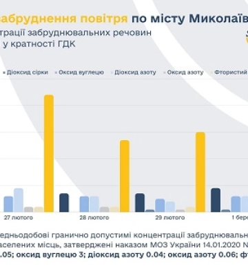 У Миколаєві рівень формальдегіду продовжуэ зростати
