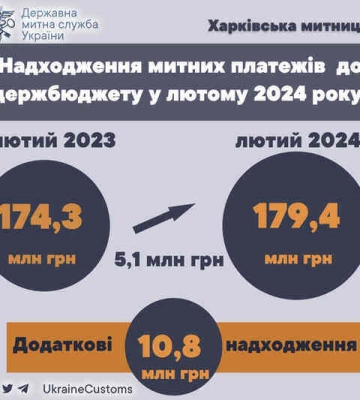 Харьковские таможенники в феврале собрали в бюджет почти 180 миллионов гривен