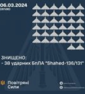У ніч на 6 березня 2024 року російські війська атакували 5 зенітними керованими ракетами С-300 та 42 ударними безпілотниками
