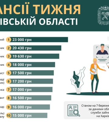 Работа в Харькове и области: опубликован список лучших вакансий
