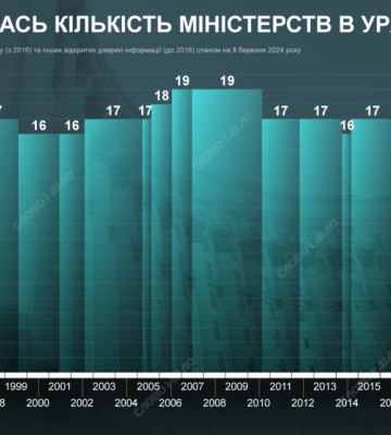 Как менялось количество министерств в украинских правительствах — инфографика