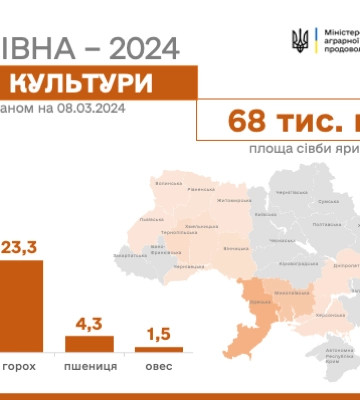Більшість областей розпочала посівну пшениці, ячменю, гороху та вівса