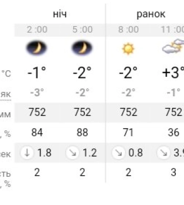 Погода та прикмети на сьогодні, 9 березня 2023 року
