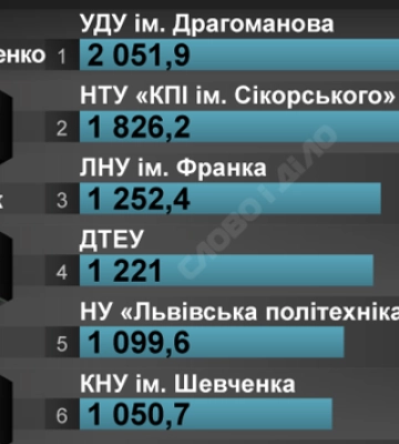 Мельник і Бобало зі Львова увійшли до п&#039;ятірки ректорів України з найвищими зарплатами