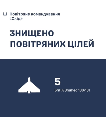 Удар по Харькову: ночью Украину атаковали 25 «шахедов», сбили 15 — Генштаб