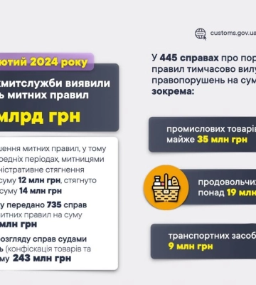 За січень-лютий 2024 року на митницях виявили порушень на суму 4,2 млрд грн