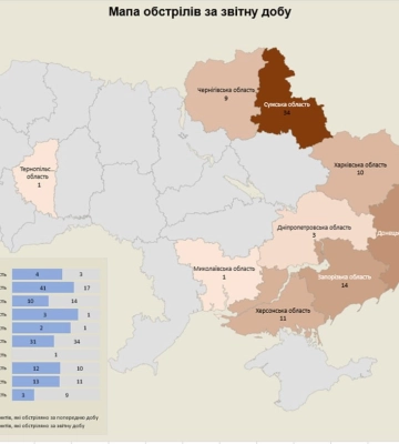 За минулу добу росіяни обстріляли територію 10 областей: наслідки ворожих атак
