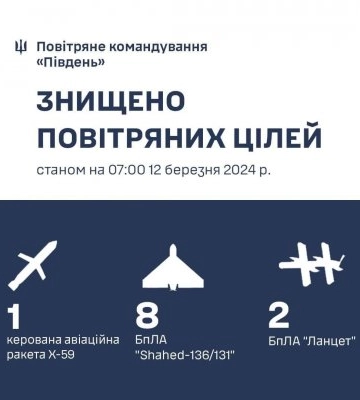 На південному напрямку знищено керовану авіаційну ракета Х-59, вісім «Шахедів» та два «Ланцети»