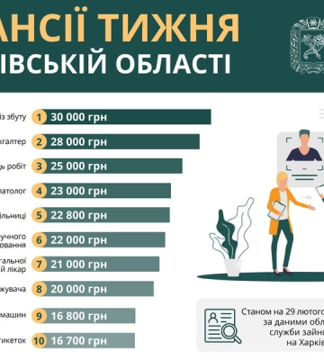 Менеджер, головний бухгалтер та майстер дільниці: вакансії тижня у Харківській області