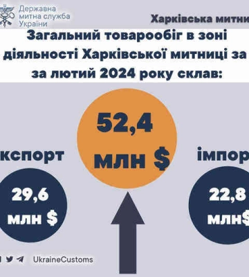 В феврале товарооборот через Харьковскую таможню превысил 50 миллионов долларов