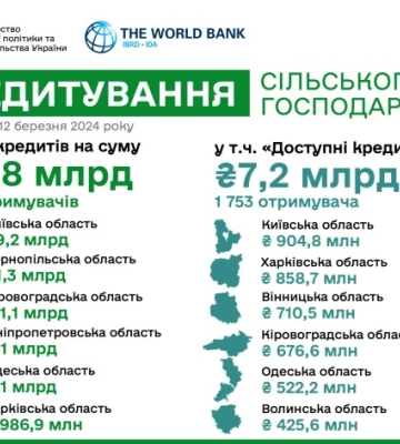 Кіровоградщина - в п&amp;#039;ятірці областей за обягом кредитів для аграріїв