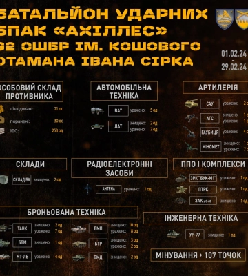 Сколько оккупантов и их техники уничтожили за месяц БпЛА харьковской 92-й ОШБр