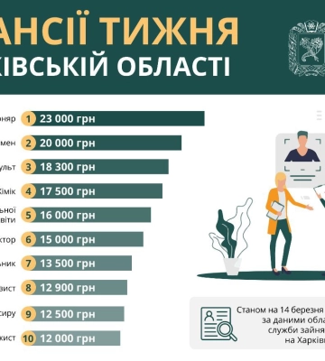 Робота в Харкові та області: пропонують вакансії із зарплатою до 23 000 грн