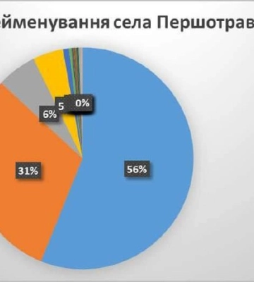 В Ізмаїльському районі на Одещині визначились з новою назвою села Першотравневе
