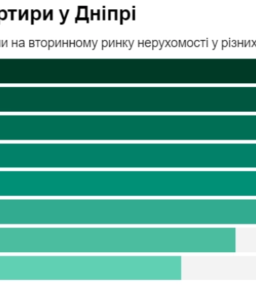 У Дніпрі здорожчало вторинне житло: яка середня вартість квартир