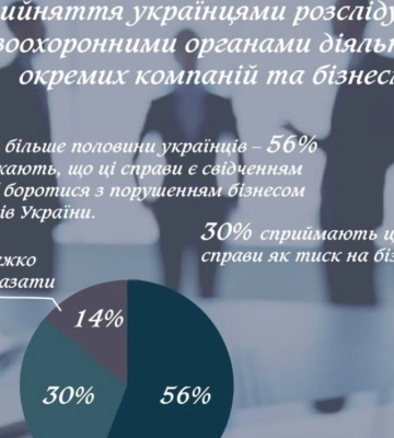 Як українці сприймають розслідування порушень законів підприємцями: свіже опитування