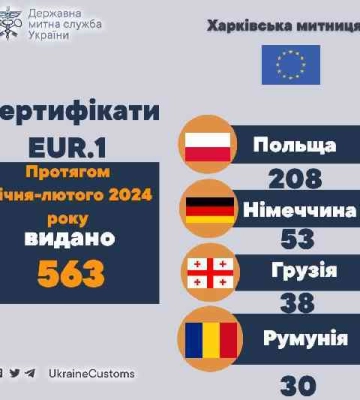 Харківські митники за 2 місяці 2024 року видали 563 сертифікати на експорт до ЄС