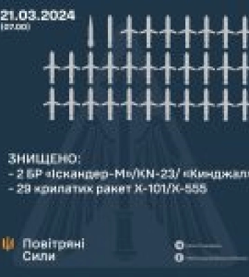 У ніч на 21 березня 2024 року противник атакував 31 ракетою