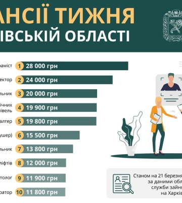 У Харківській області актуальні 1306 вакансій