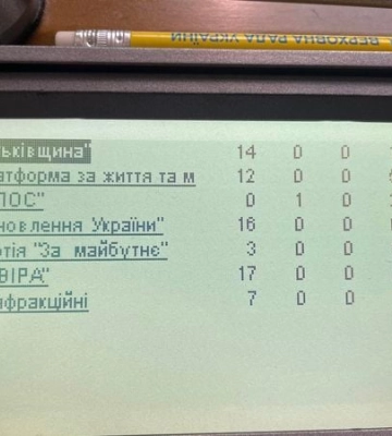 Рада прийняла постанову, яка запустила розпуск Запорізької облради