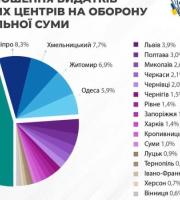 Деньги на ВСУ: все облцентры направили на ВСУ 19,5 млрд грн, половину из них дал Киев - КИУ